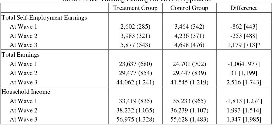 Table 5: Post-Training Earnings of GATE Applicants 