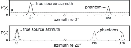 Fig. 1. Head movement strategy. Top: Two candidate azimuthsare identiﬁed above the thresholdby 20 θ