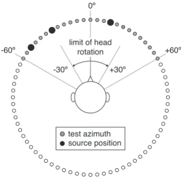 Fig. 2.Schematic diagram of the virtual listener conﬁguration,showing azimuths used for testing (ﬁlled circles).Black circlesindicate source azimuths in a typical three-talker mixture (in thisexample, at −50 ◦, −30 ◦ and 15 ◦)