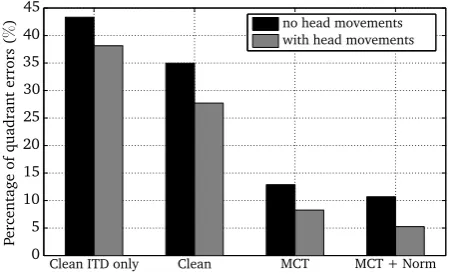Table 1. Gross accuracy in % for various sets of BRIRs when localizing one, two and three competing speakers.HeadKEMAR [14]HATS [15]