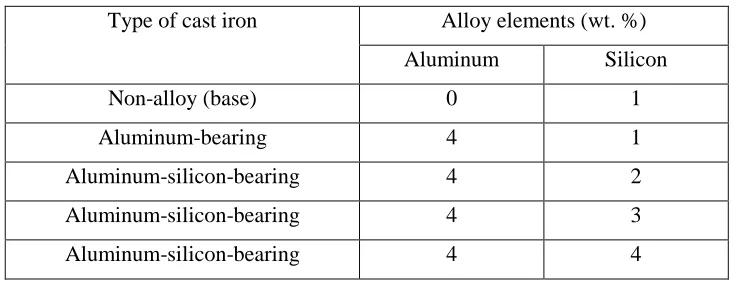 Table 1: Nominal chemical compositions of the cast iron 