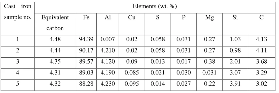 Table 3: Chemical composition (wt. %) of the prepared cast iron samples 