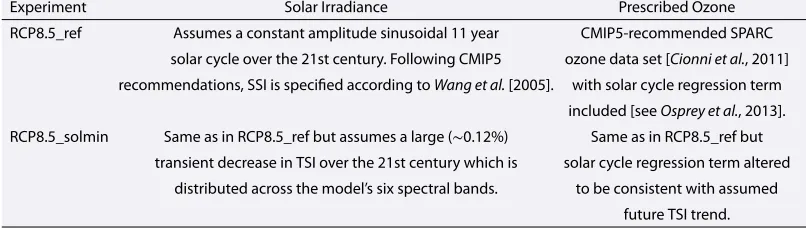 Table 1. Details of the Solar Irradiance and Prescribed Ozone Fields Used in the Experiments Described in This Study