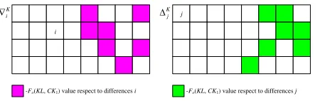 Figure 7: Initialization Key diﬀerentials ▽Ki and △Kj