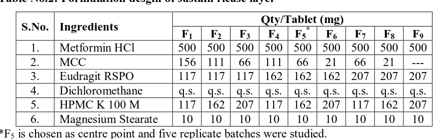Table No.2: Formulation desgin of sustain rlease layer 