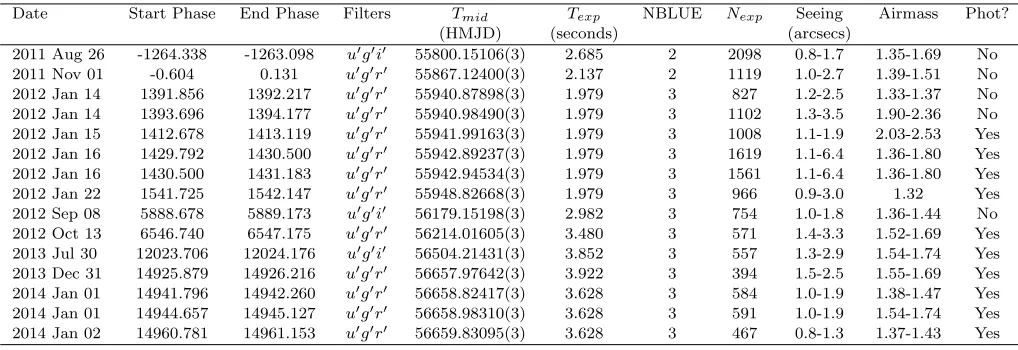 Figure 1. Topserved.: All 14 quiescent PHL 1445 g′-band eclipses ob- Bottom: Four PHL 1445 g′-band eclipses chosen to createan average.