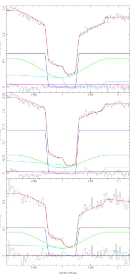 Figure 2. Model ﬁts (red) to average PHL 1445 lightcurves(black) in r′ (top), g′ (middle) and u′ (bottom) bands