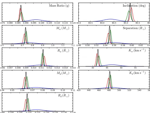 Figure 3. Normalised posterior probability density functionsdistributions represent the(black) for each parameter of the model