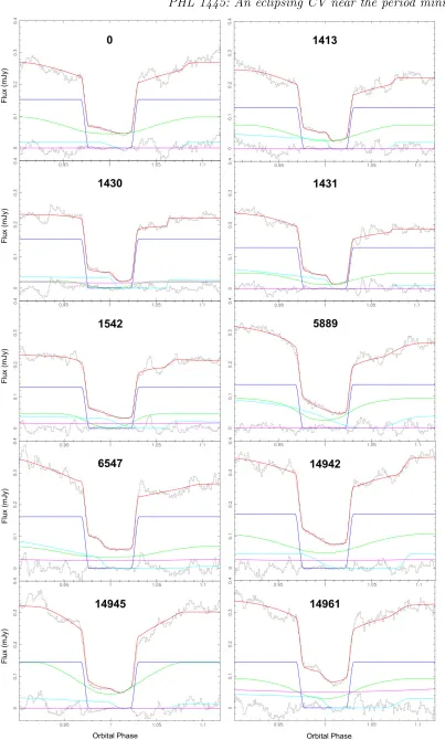 Figure 6. Model ﬁts (red) to individual PHL 1445 g′-band eclipses (black). The additional coloured lines are explained in Figure 2