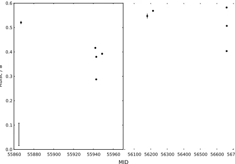 Figure 7. PHL 1445 accretion disc radius (are purely statistical, and in most cases the error bars are smallerthan the data points