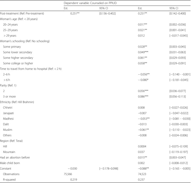 Table 6 shows the determinants of PPIUD uptake among women who were counseled. Women who were counseled in the hospital after admission for delivery were more likely to take up PPIUD