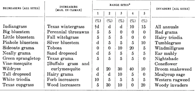 TABLE 1 