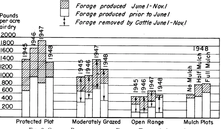FIG. 2. GRAPHIC PRESENTATION OF DATA IN TABLES 1, 2, AND 3 