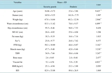 Table 1. Comparison of physical fitness, anthropometric and body composition variables between security guards and students