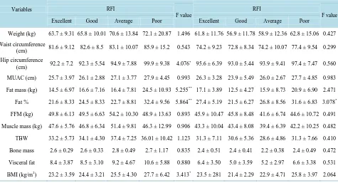 Table 3. Anthropometric and body composition variables of security guards and students according to RFI score categories