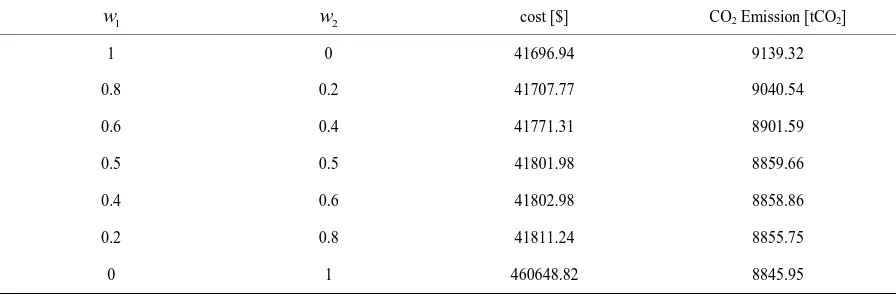 Table 1. CO2 Emission Coefficients for Different Fuel Types.             