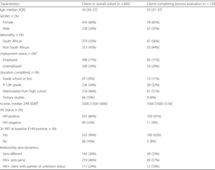Table 1 Characteristics of Safer Conception Clients Overall and Clients Completing the Process Evaluation Survey