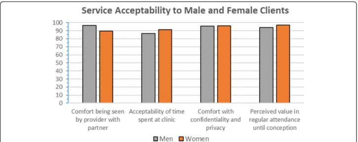 Fig. 2 Perceived value and knowledge acquisition across visits among safer conception clients, Johannesburg, South Africa (2016 –2017)Fig