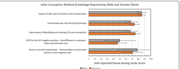 Fig. 3 Reported safer conception method knowledge among men and women actively engaged in safer conception care in Johannesburg, South Africa (2016 –2017)