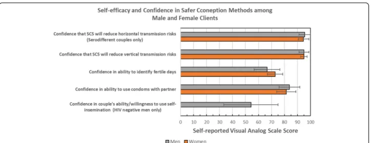 Fig. 4 Reported confidence of clients in safer conception methods and their ability to use safer conception methods, Johannesburg, South Africa (2016 –2017)