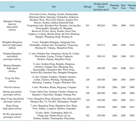 Table 1. Sample cities and its belonging province area.                                                         