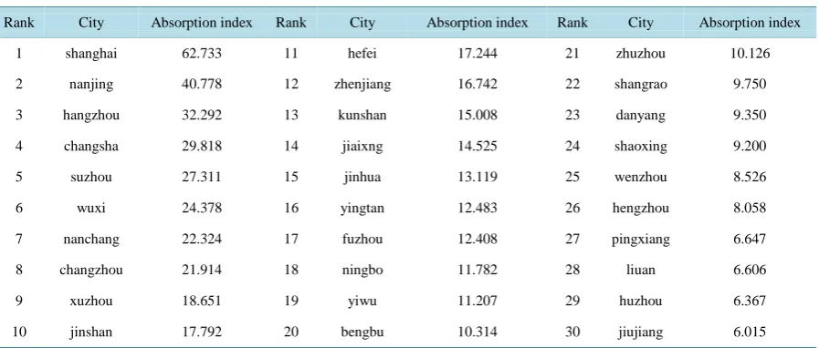 Figure 2. The spatial distribution of the top 30 cities of Adsorption index. Note: Figure 2 and Figure 3 respectively com-bined with data of Table 3 and Table 4, draw according to the city's latitude and longitude
