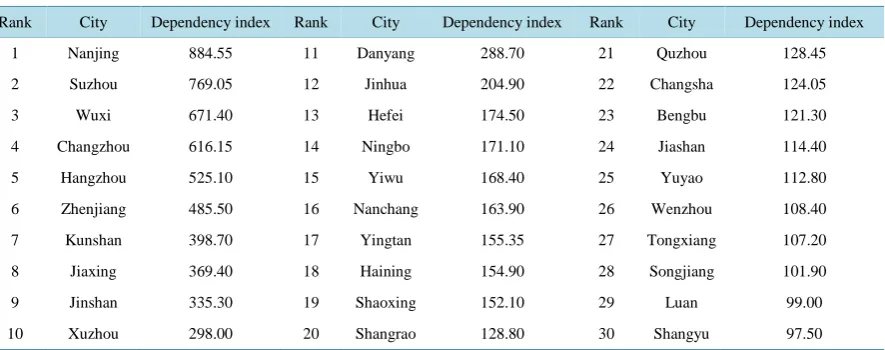 Figure 3. The spatial distribution of the top 30 cities toward Shanghai Dependency index