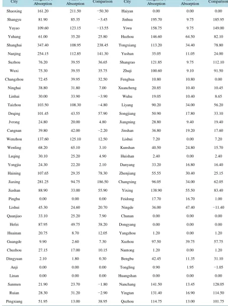 Table 6. Comparison on the net adsorption capacity of Hang Yong twins to hinterland cities