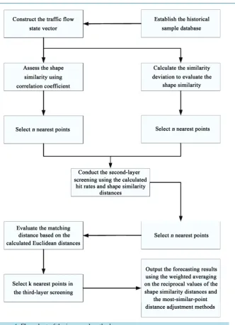 Figure 1. Flow chart of the improved method.                                       
