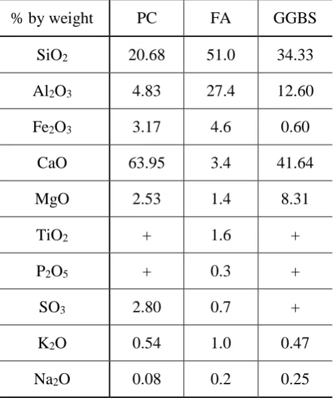 Table 1.  Summary of concrete mixes. Materials are presented in kg/m3; pl =plasticiser and w/b = water-binder ratio