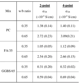 Table 4.  Equivalent conductivity at infinite dilution and conductivity coefficients for Na+, 