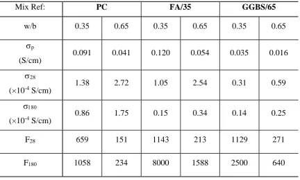 Table 5.  Computed formation factors (F) for the concrete mixes in Table 1 at 28-days (F28) 