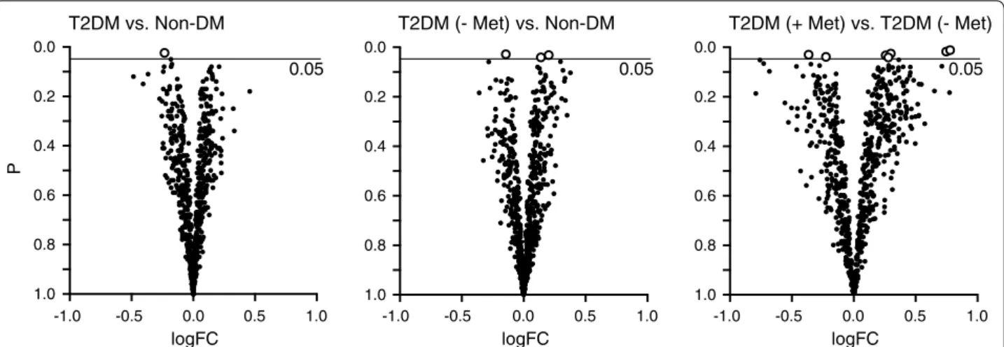 Fig. 2  MiRNA expression profiling in arterial samples from T2DM and non-DM patients. MiRNA profiling was performed by microarray analysis