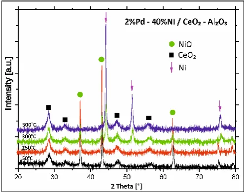 Figure 6. X-ray powder patterns recorded during reduction of calcined bimetallic Pd-Ni/CeO2-Al2O3 catalyst in a mixture of 5%H2-95%Ar in the temperature range 50-500 °C