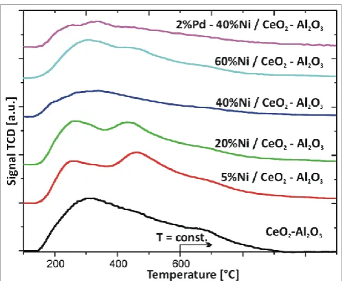 Figure 7. TPD-NH3 profile of the binary oxide and monometallic catalysts after calcination in air for 4 h at 400°C