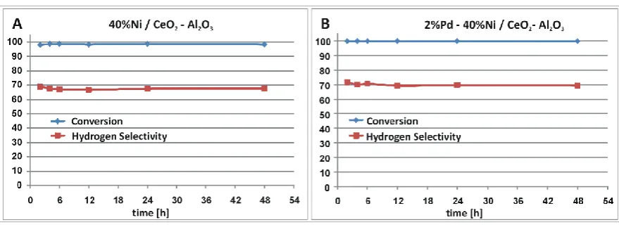 Figure 1. Methanol conversion and selectivity towards hydrogen formation for A) monometallic Ni/CeO2-Al2O3 supported catalyst and B) bimetallic Pd-Ni/CeO2-Al2O3 during 48 h of the reaction performed at 250 °C after reduction 1h at 300 °C in a mixture of 5%