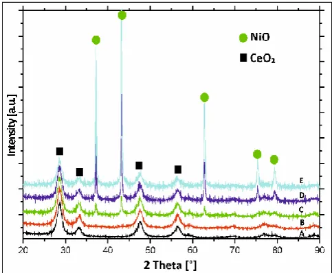 Figure 3. X-ray powder patterns of calcined A) binary oxide and monometallic B) 5%Ni/CeO2-Al2O3, C) 20%Ni/CeO2-Al2O3, D) 40%Ni/CeO2-Al2O3 and E) 60%Ni/CeO2-Al2O3 catalysts in an air atmosphere for 4h at a temperature of 400 °C