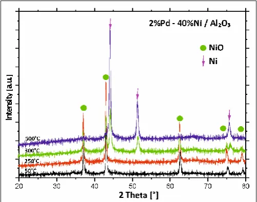 Figure 4. X-ray powder patterns recorded during reduction of calcined bimetallic Pd-Ni/CeO2 catalyst in a mixture of 5%H2-95%Ar in the temperature range 50-500 °C