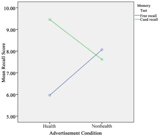 Figure 1. Advertisement × memory interaction.                                