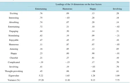 Table 2. Programme-evaluation factors.                                                                        