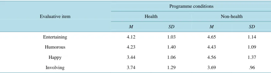 Table 3. Means and standard deviations of the four programme evaluation factors.                                         