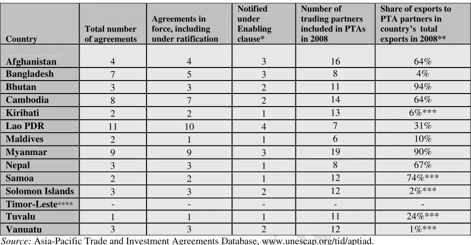 Table 4. Participation of LDCs in preferential trade agreements  