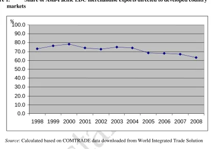 Figure 1.  Share of Asia-Pacific LDC merchandise exports directed to developed country  