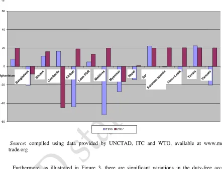 Figure 2.  Difference in Proportion of  Duty-free Access to Developed Countries’ Markets                     Between Individual  LDCs in Asia-Pacific and all LDCs 