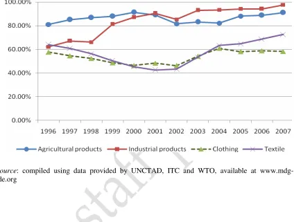 Figure 3.  Variations across products for Asia-Pacific LDCs duty-free access in the  