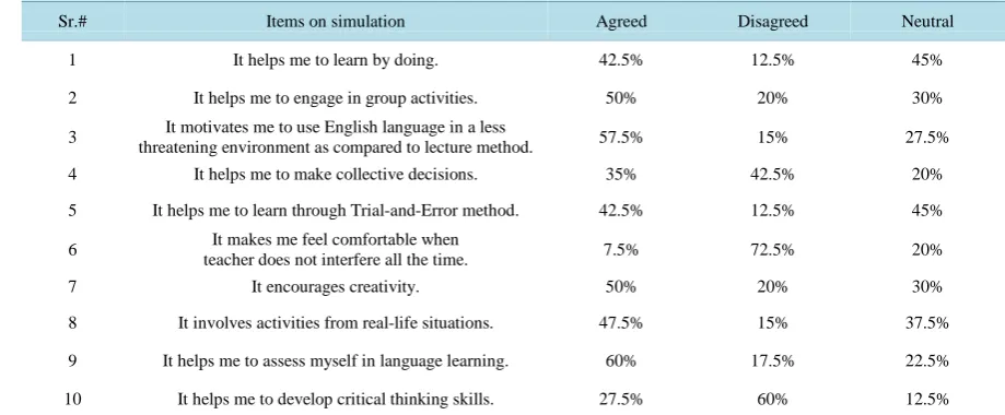 Table 1. Analysis of students’ responses regarding effectiveness of simulation in promoting learner autonomy