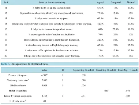 Table 2. Analysis of students’ responses regarding effectiveness of simulation in promoting learner autonomy