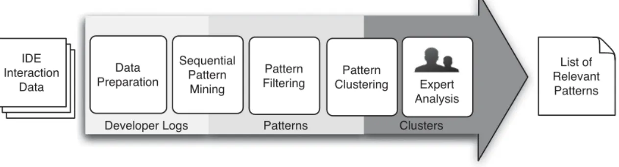 Fig. 1. A schematic of the sequence mining workflow for large-scale IDE log analysis.