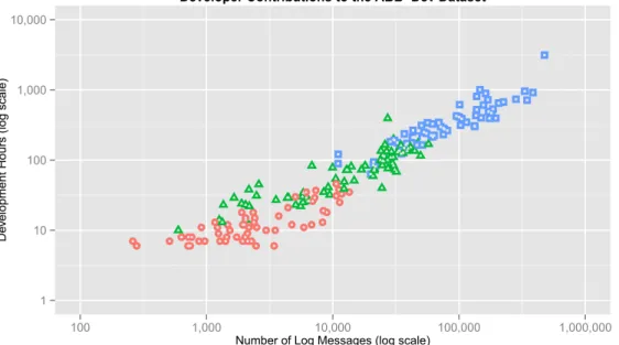 Fig. 3. A sample of two log messages from the ABB-Dev IDE usage dataset.