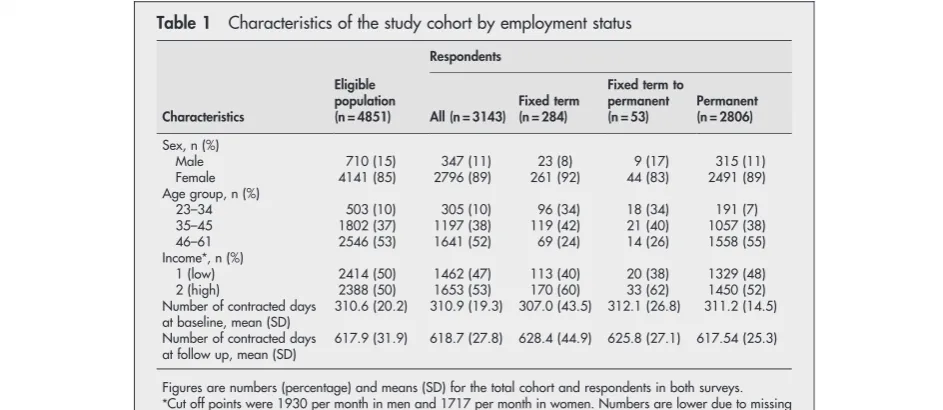 Table 1Characteristics of the study cohort by employment statusRespondents